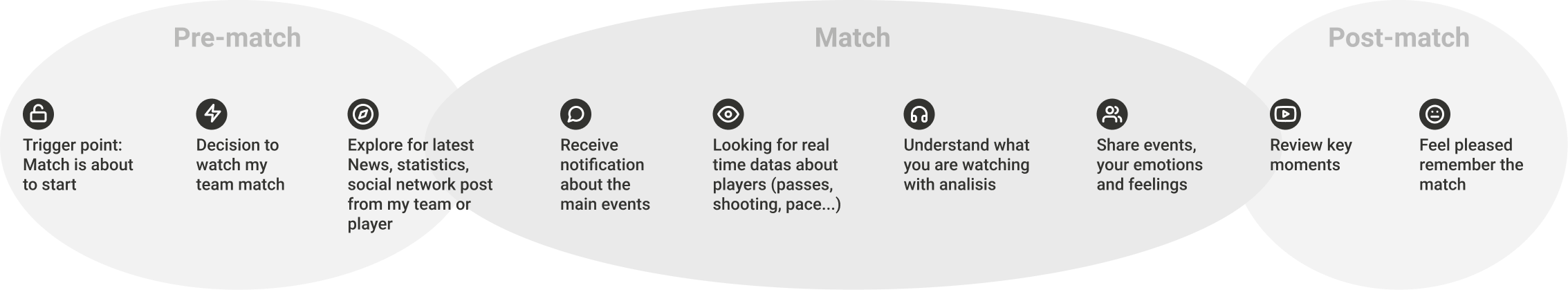 sports fans timeline journey matchday
