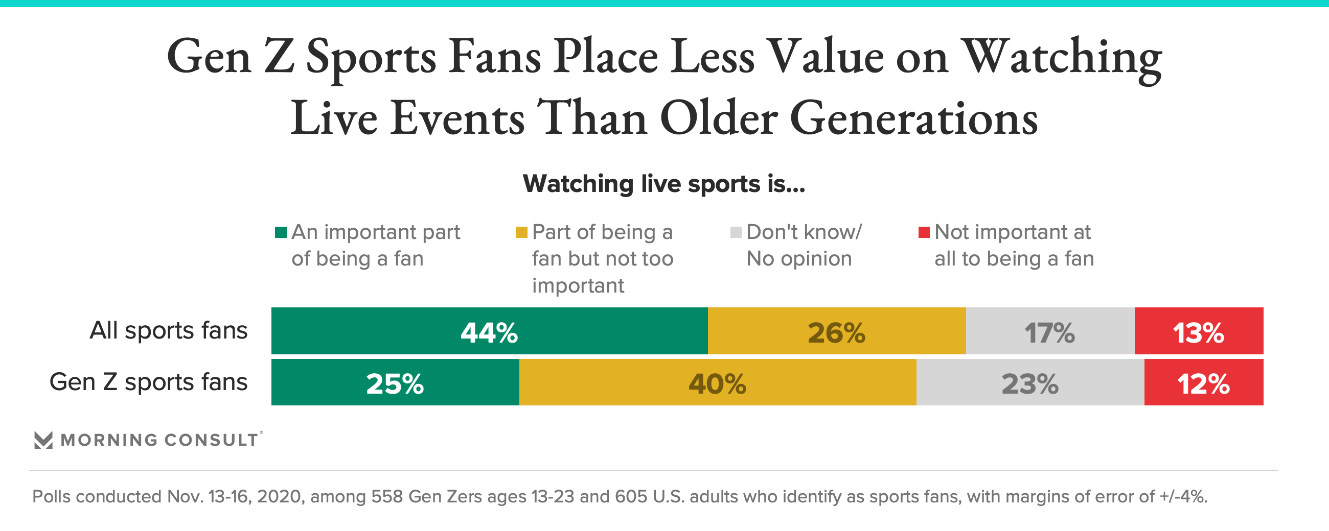 Gen Z fans importance watch sports