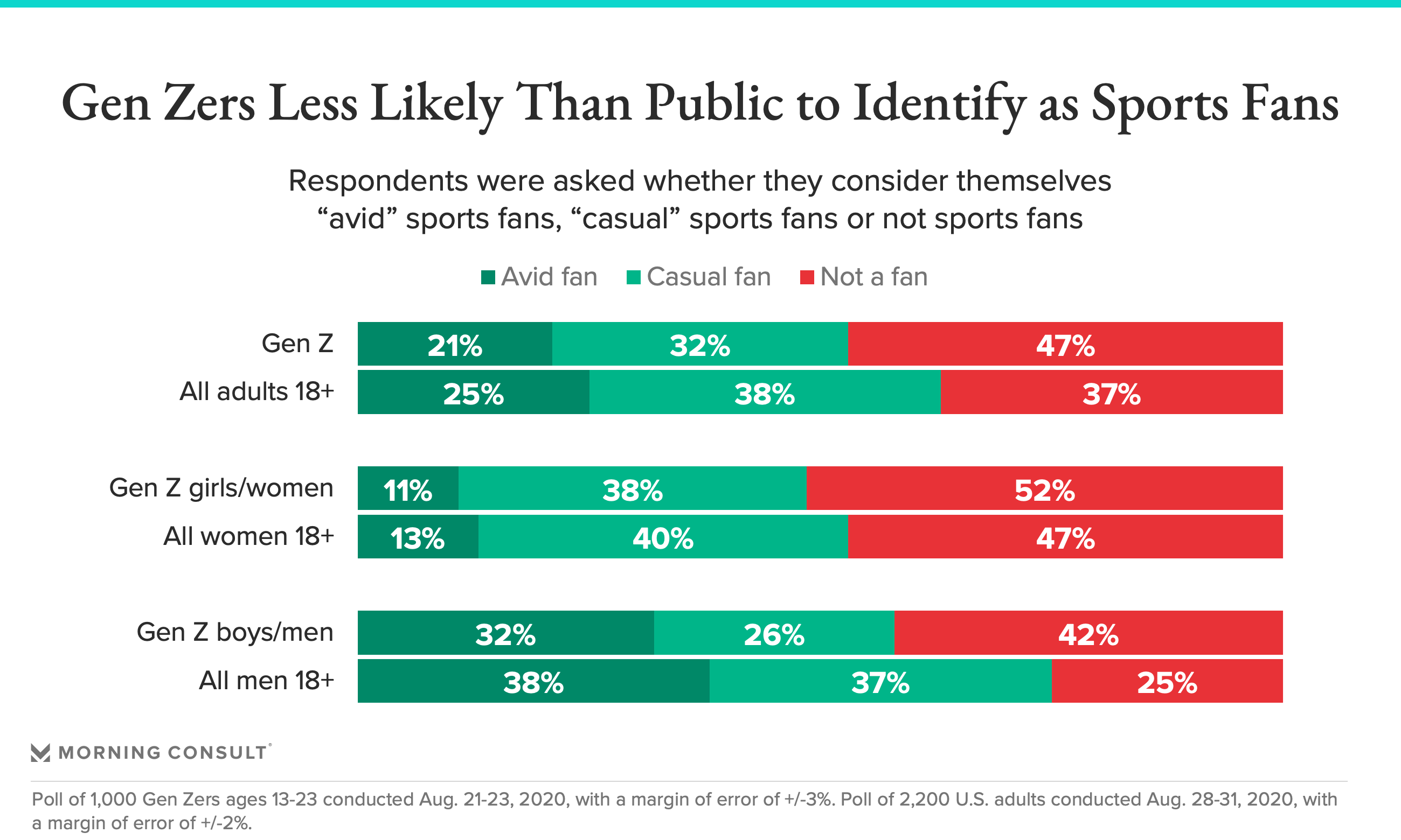 Gen Z less likely to identify as sports fans