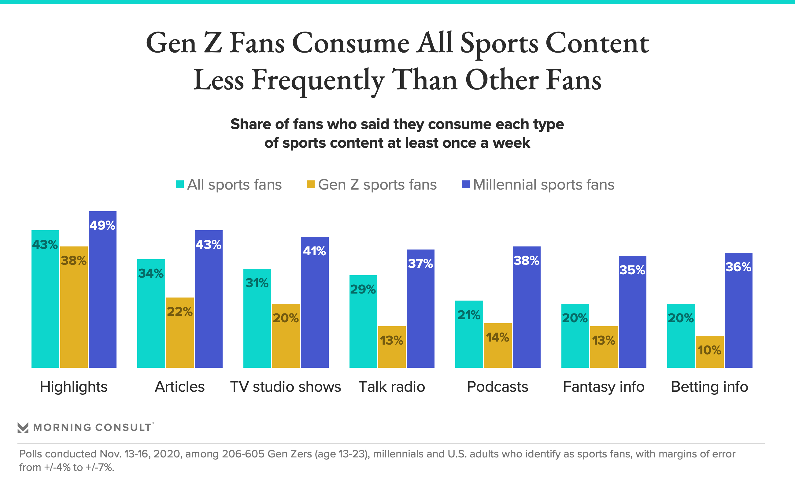 Gen Z Sports Content Consumption