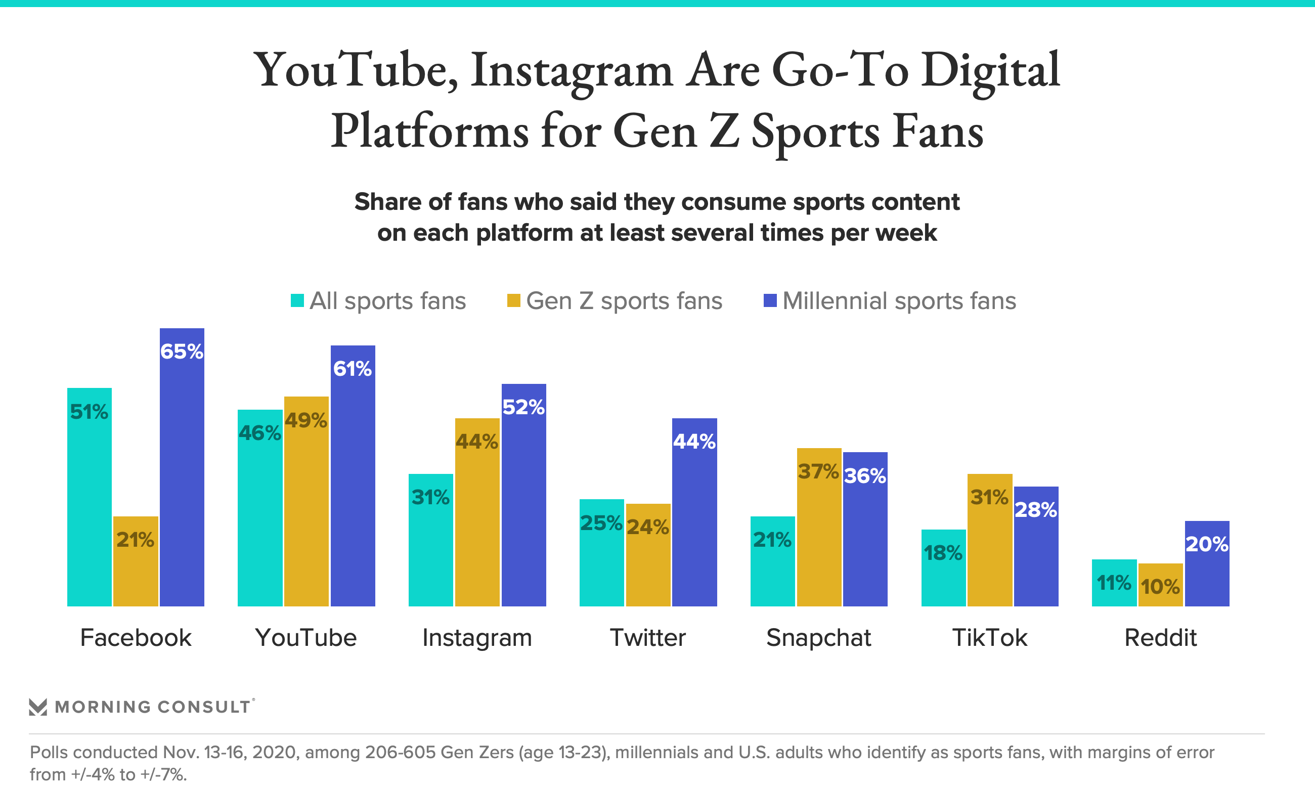 Gen Z Sports Social Media Content