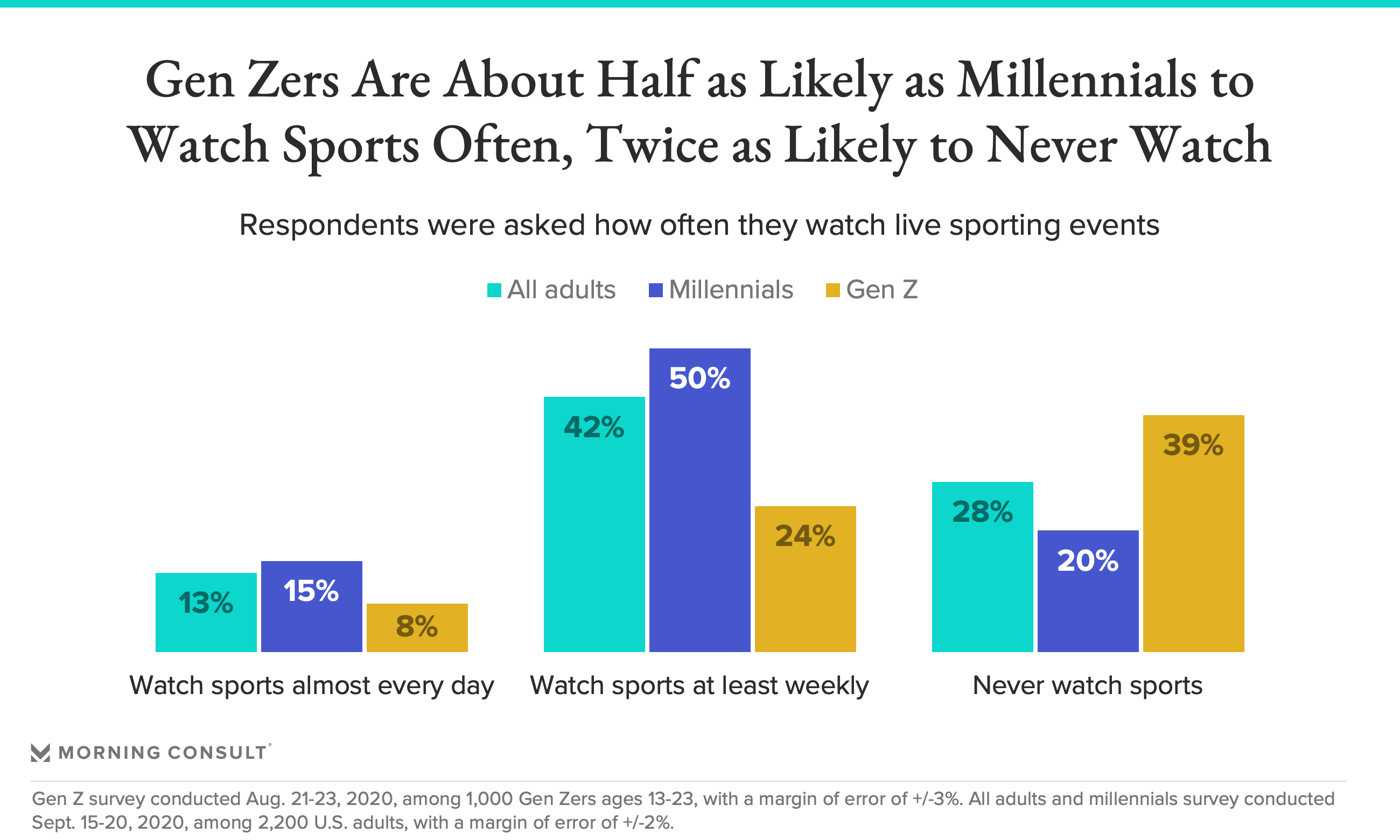 Nine in ten Gen Z sports fans use social media to consume content